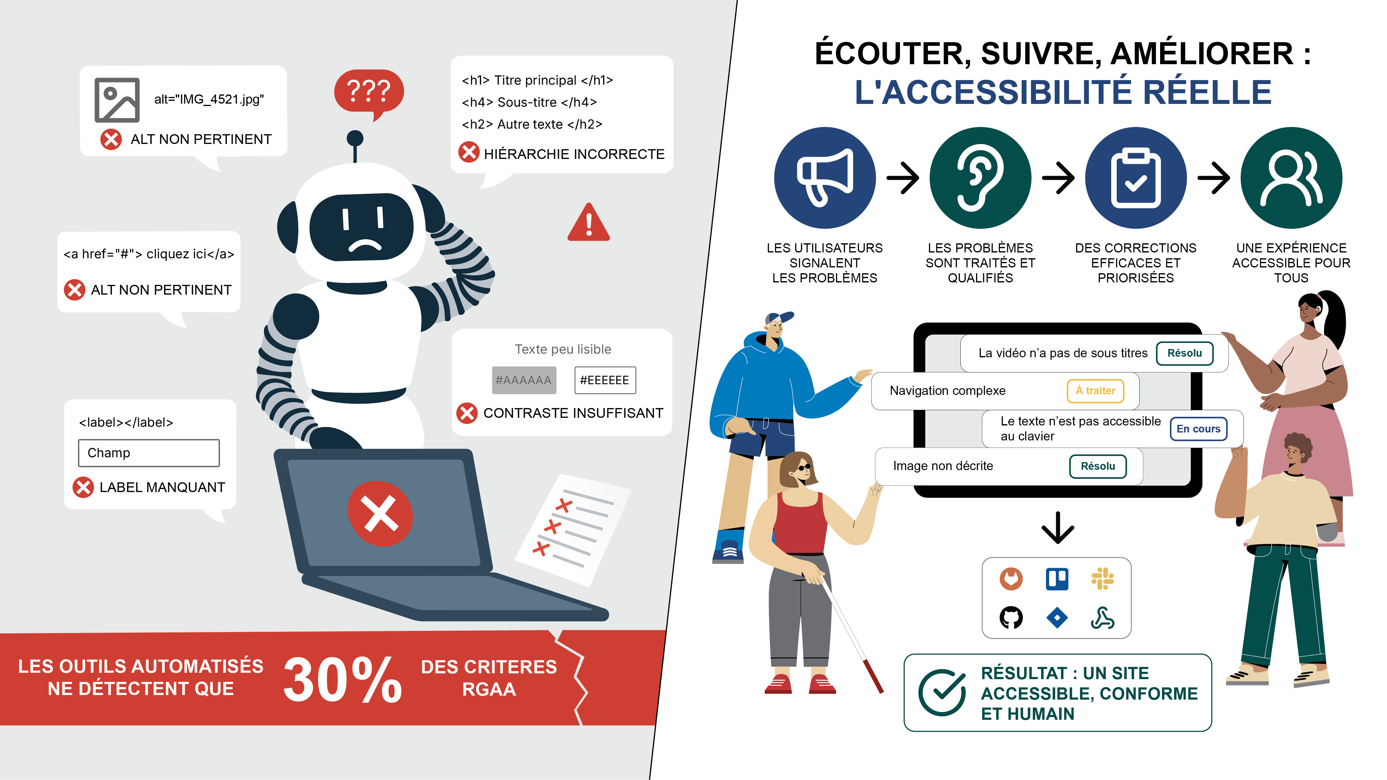 Illustration représentant l'audit d'accessibilité web combinant outils automatisés et retours d'utilisateurs réels pour la conformité RGAA en 2026
